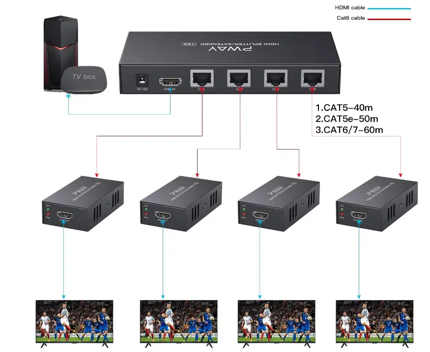 avantages HDMI extender spilitter