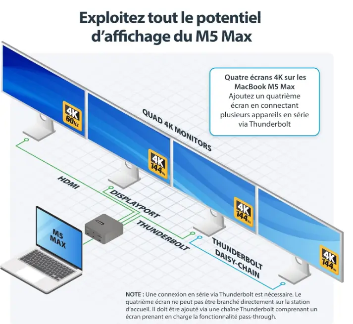 brancher plusieurs ecrans pour avoir la 4 k